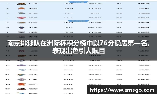 南京排球队在洲际杯积分榜中以76分稳居第一名，表现出色引人瞩目