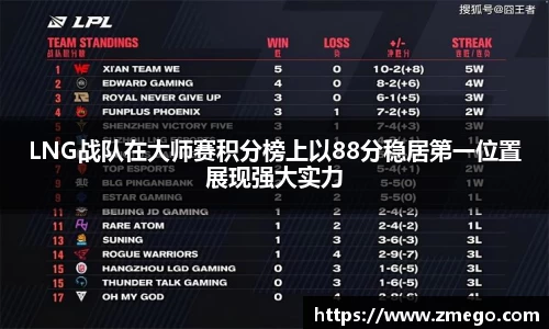 LNG战队在大师赛积分榜上以88分稳居第一位置展现强大实力